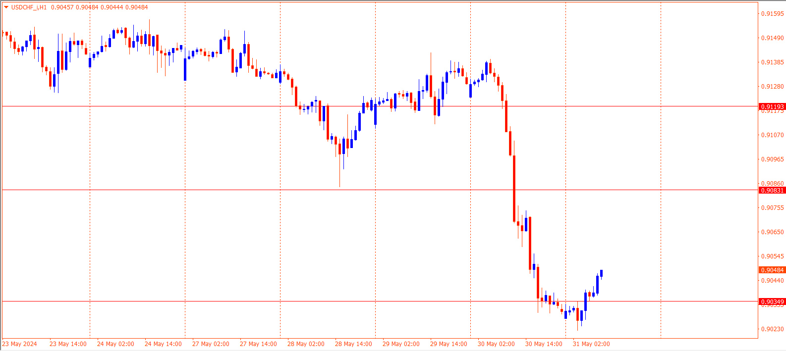 USDCHF